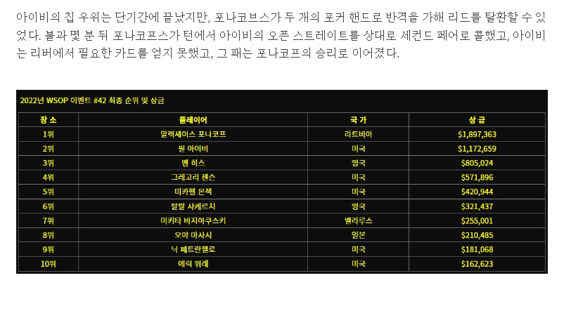 알렉세이스 포나코프, 필 아이비 꺾고 이벤트 #42 우승