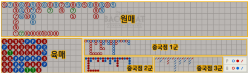 바카라 그림과 중국점 보는 법 이해하기